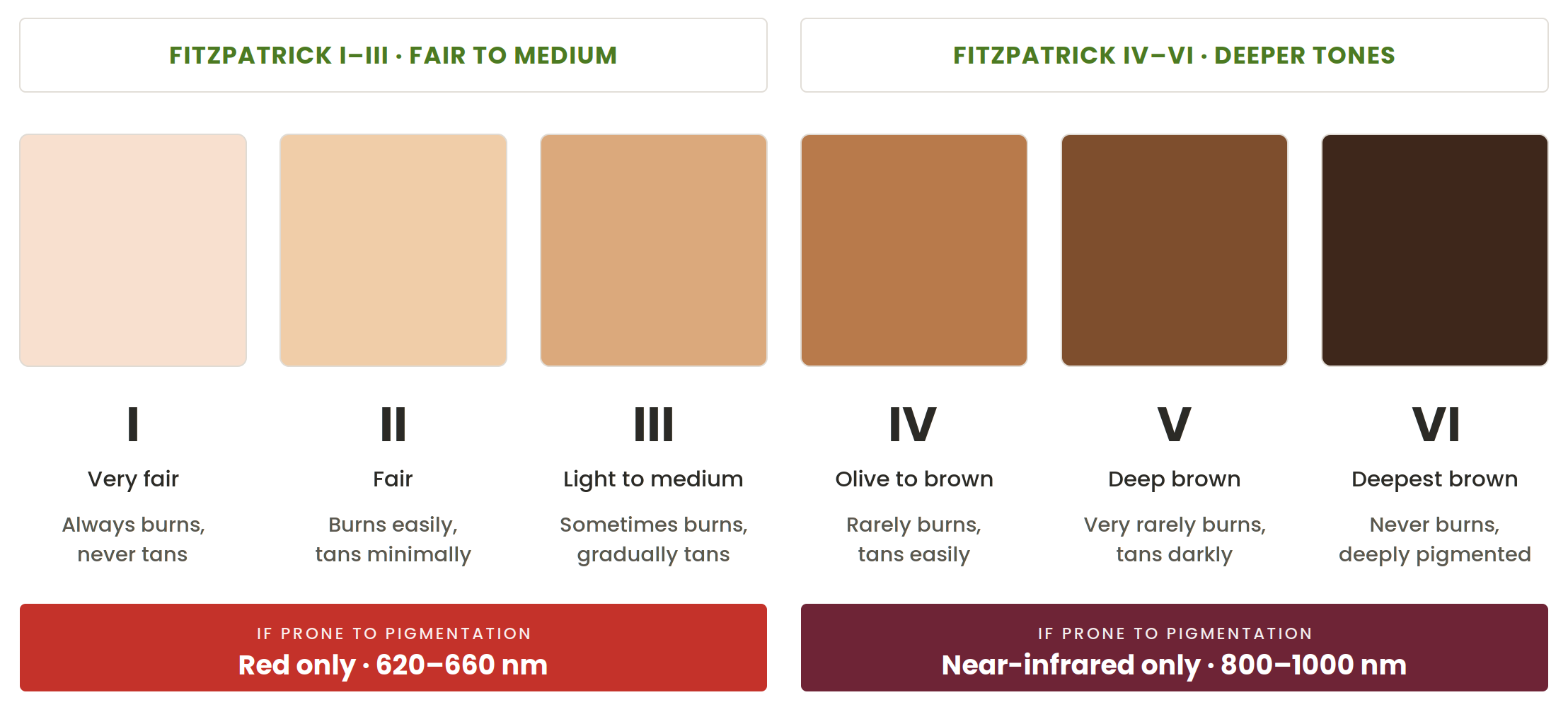 The Fitzpatrick skin type scale: six swatches from very fair to deepest brown, grouped into Fitzpatrick I-III (fair to medium) and IV-VI (deeper tones), each labelled with how that skin type responds to sun exposure.